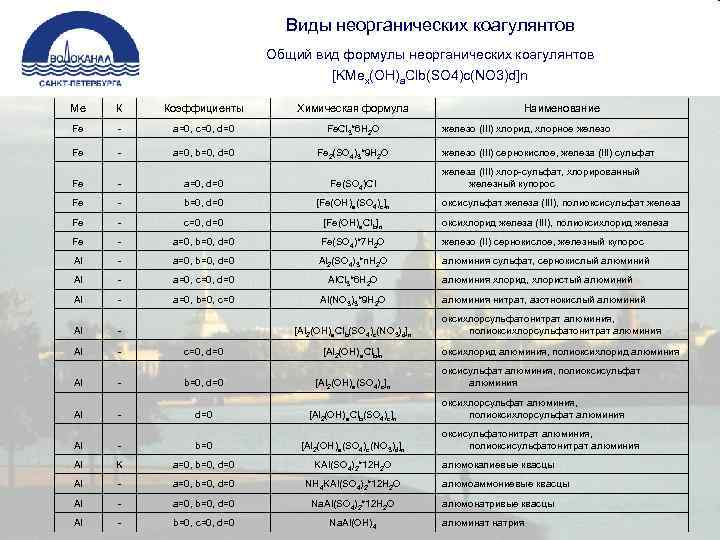 Виды неорганических коагулянтов Общий вид формулы неорганических коагулянтов [KMex(OH)a. Clb(SO 4)c(NO 3)d]n Ме К