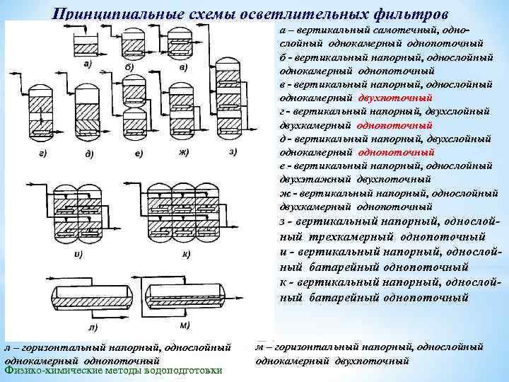 Принципиальные схемы осветлительных фильтров а – вертикальный самотечный, однослойный однокамерный однопоточный б - вертикальный