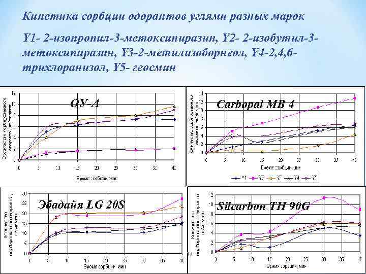 Кинетика сорбции одорантов углями разных марок Y 1 - 2 -изопропил-3 -метоксипиразин, Y 2