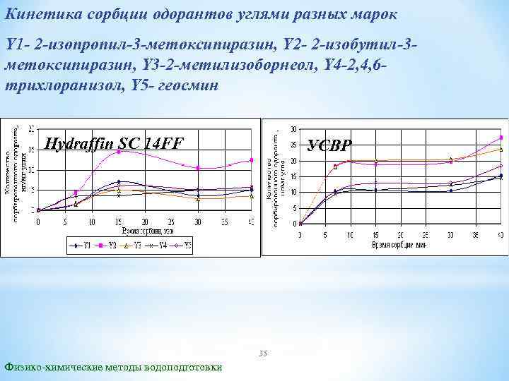 Кинетика сорбции одорантов углями разных марок Y 1 - 2 -изопропил-3 -метоксипиразин, Y 2