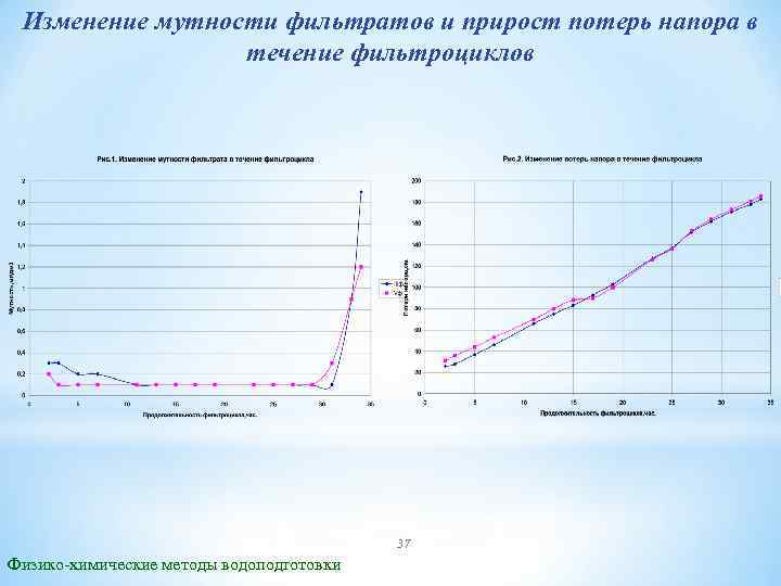 Изменение мутности фильтратов и прирост потерь напора в течение фильтроциклов 37 Физико-химические методы водоподготовки