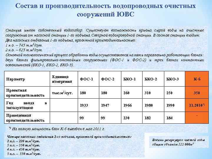 Состав и производительность водопроводных очистных сооружений ЮВС Станция имеет собственный водозабор. Существует возможность приема