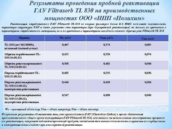 Результаты проведения пробной реактивации ГАУ Filtrasorb TL 830 на производственных мощностях ООО «НПП «Полихим»