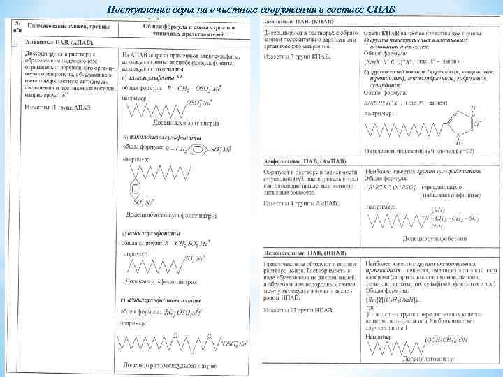 Поступление серы на очистные сооружения в составе СПАВ Микробиологические методы очистки воды 