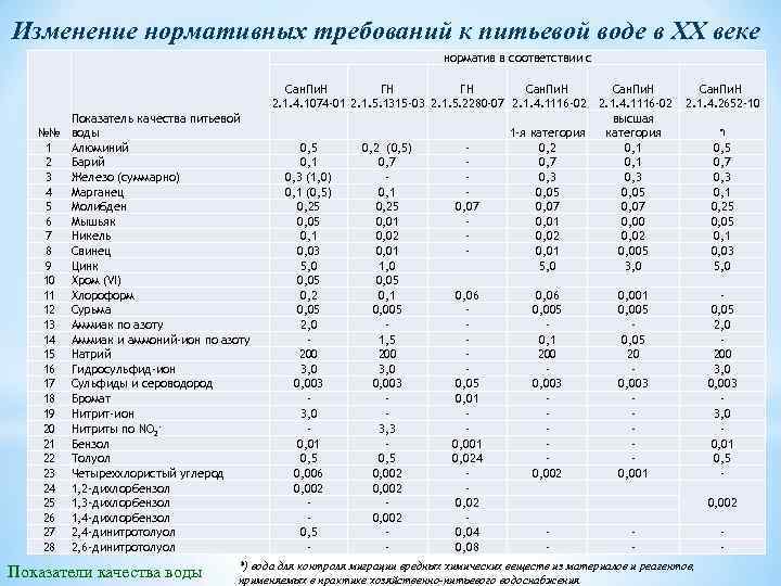 Санпин питьевой. Показатели питьевой воды норма. Питьевая вода нормативы качества питьевой воды. Нормативы качества питьевой воды таблица. Показатели в питьевой воде САНПИН.