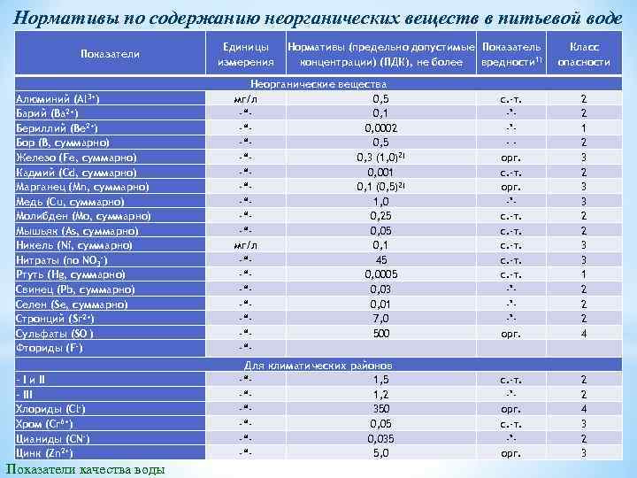 Нормативы по содержанию неорганических веществ в питьевой воде Показатели Алюминий (Al 3+) Барий (Ва