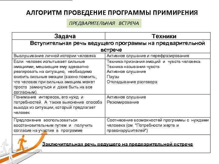 АЛГОРИТМ ПРОВЕДЕНИЕ ПРОГРАММЫ ПРИМИРЕНИЯ ПРЕДВАРИТЕЛЬНАЯ ВСТРЕЧА Задача Техники Вступительная речь ведущего программы на предварительной