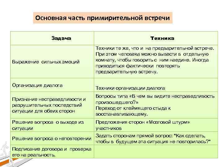 Основная часть примирительной встречи Задача Выражение сильных эмоций Организация диалога Признание несправедливости и разрушительных