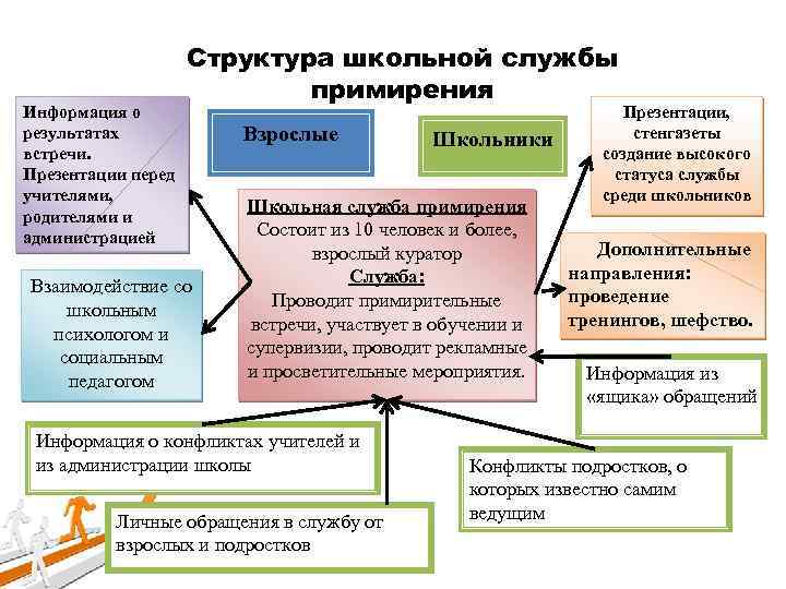 Информация о результатах встречи. Презентации перед учителями, родителями и администрацией Структура школьной службы примирения