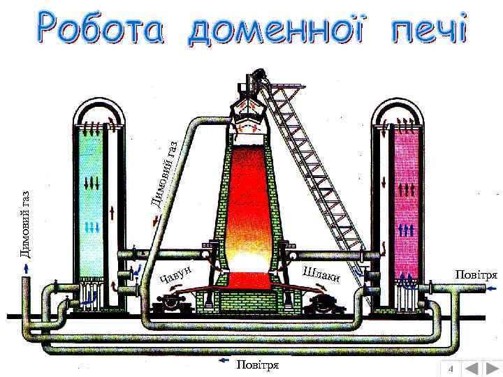 газ Димовий газ Дим овий Шлаки н аву Ч Повітря 4 