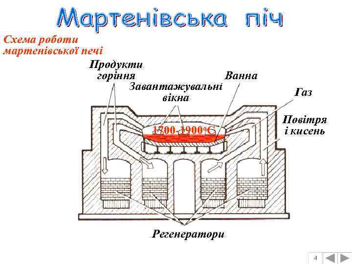 Схема роботи мартенівської печі Продукти Ванна горіння Завантажувальні вікна 1700 -1900 о. С Газ