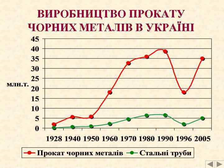 ВИРОБНИЦТВО ПРОКАТУ ЧОРНИХ МЕТАЛІВ В УКРАЇНІ 