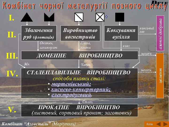 І. Виробництво вогнетривів Окотки, агломерат ІІІ. ДОМЕННЕ Mn IV. Коксування вугілля Цегла, плити коксовий