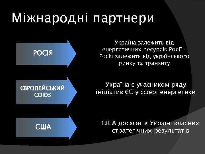 Міжнародні партнери РОСІЯ ЄВРОПЕЙСЬКИЙ СОЮЗ США Україна залежить від енергетичних ресурсів Росії – Росія