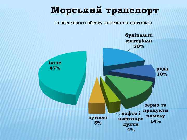 Морський транспорт Із загального обсягу вивезення вантажів 