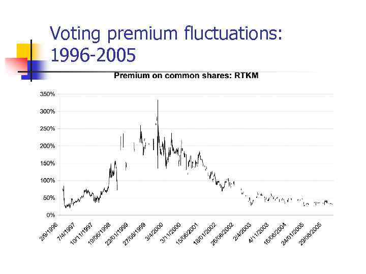 Voting premium fluctuations: 1996 -2005 