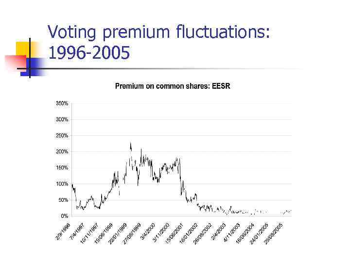 Voting premium fluctuations: 1996 -2005 