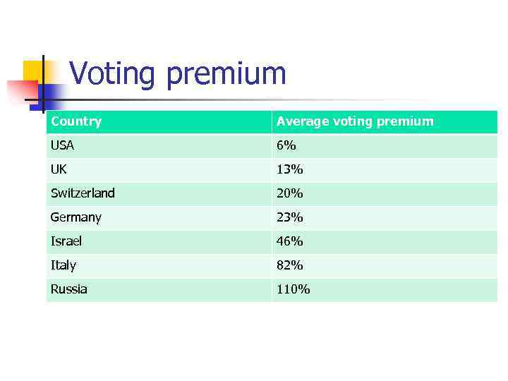 Voting premium Country Average voting premium USA 6% UK 13% Switzerland 20% Germany 23%