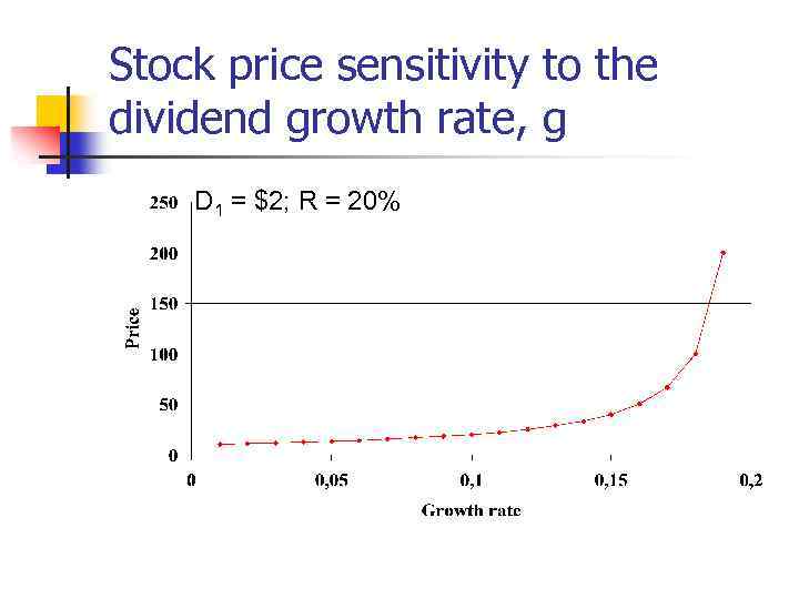 Stock price sensitivity to the dividend growth rate, g D 1 = $2; R