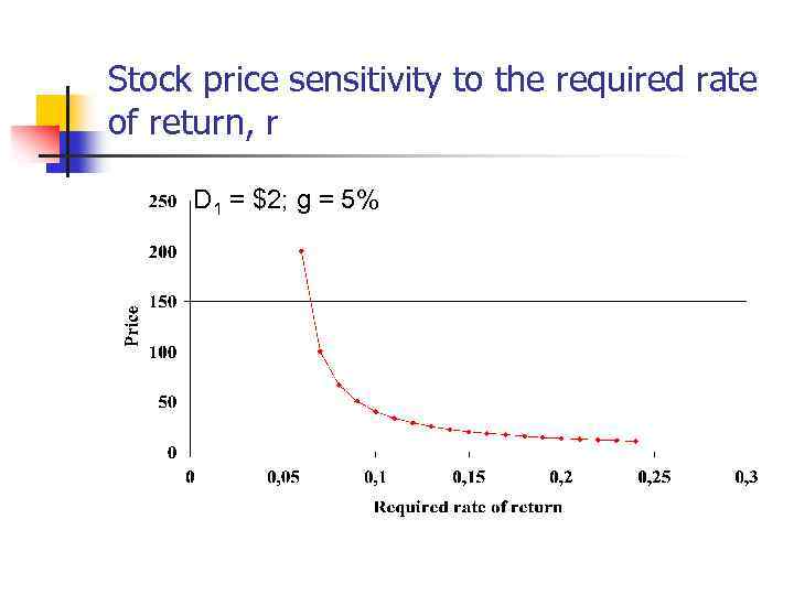 Stock price sensitivity to the required rate of return, r D 1 = $2;