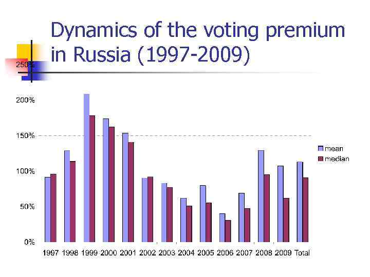 Dynamics of the voting premium in Russia (1997 -2009) 