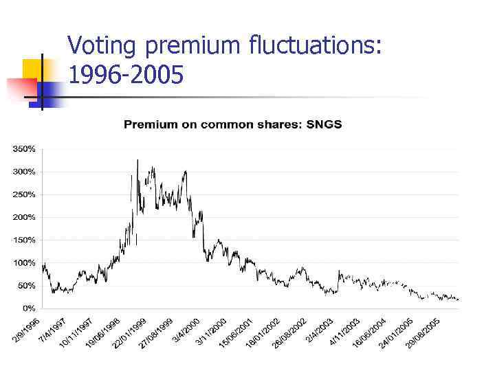 Voting premium fluctuations: 1996 -2005 