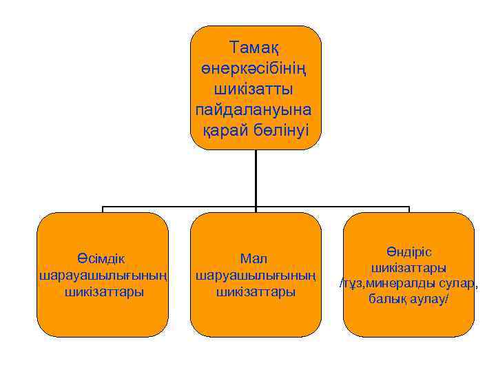 Тамақ өнеркәсібінің шикізатты пайдалануына қарай бөлінуі Өсімдік шарауашылығының шикізаттары Мал шаруашылығының шикізаттары Өндіріс шикізаттары