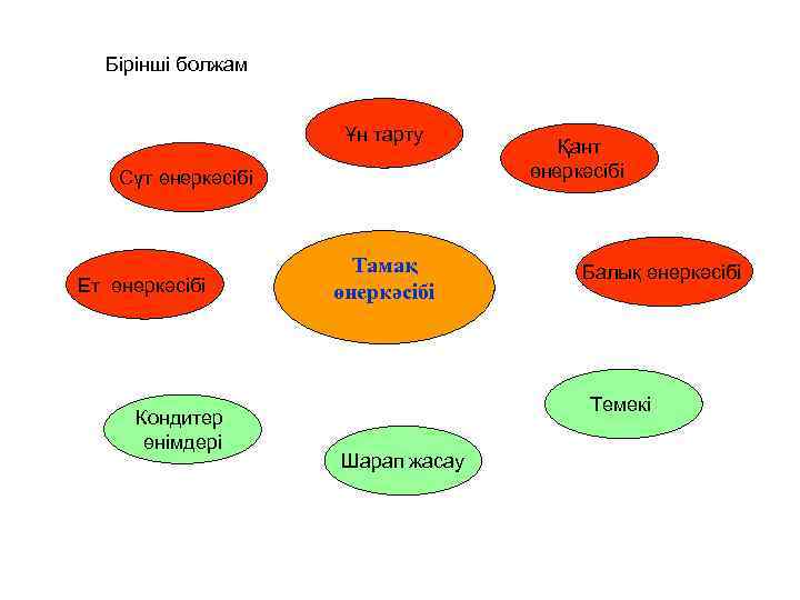Бірінші болжам Ұн тарту Сүт өнеркәсібі Ет өнеркәсібі Кондитер өнімдері Тамақ өнеркәсібі Қант өнеркәсібі