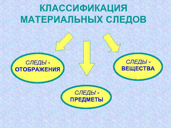 КЛАССИФИКАЦИЯ МАТЕРИАЛЬНЫХ СЛЕДОВ СЛЕДЫ ВЕЩЕСТВА СЛЕДЫ ОТОБРАЖЕНИЯ СЛЕДЫ ПРЕДМЕТЫ 