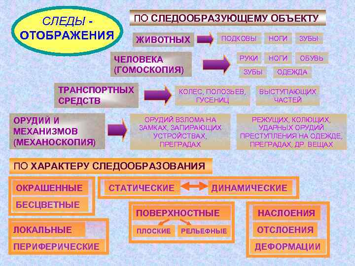 В зависимости от характера следообразования следы