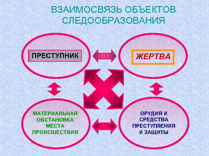 Материальная ситуация. Следообразования в криминалистике. Механизм следообразования в криминалистике. Объекты следообразования подразделяются на. Криминалистическое учение о механизмах следообразования..