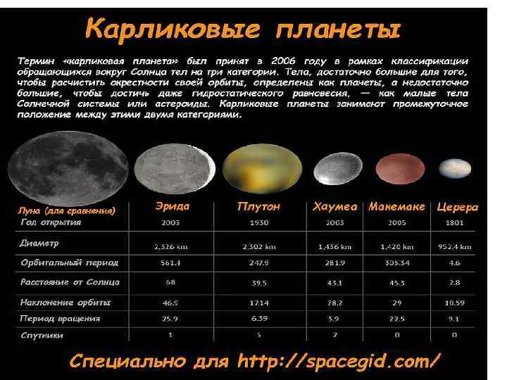 В Солнечной системе по крайней мере 5 карликовых планет Плутон, как и четыре других