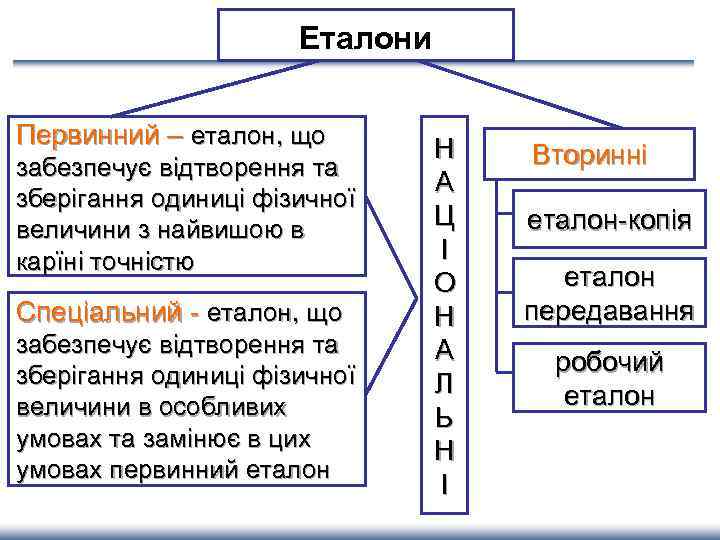 Еталони Первинний – еталон, що забезпечує відтворення та зберігання одиниці фізичної величини з найвишою