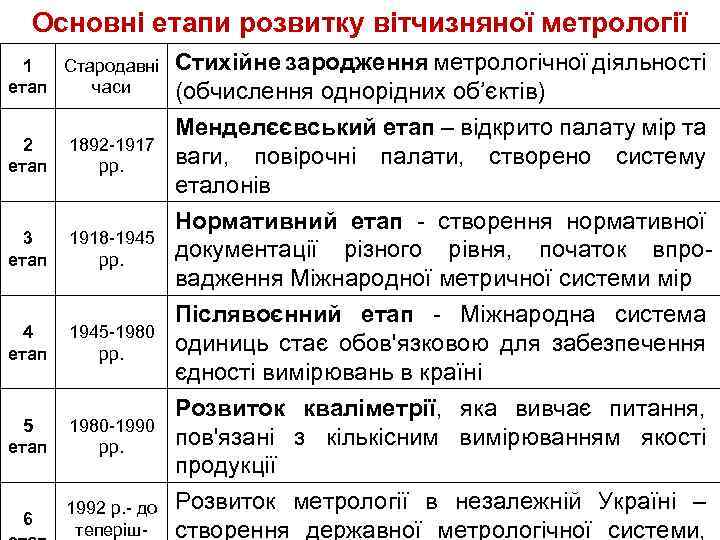 Основні етапи розвитку вітчизняної метрології 1 Стародавні етап часи 2 етап 1892 -1917 рр.