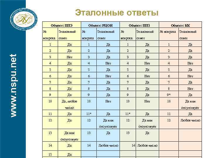 Эталонные ответы Объект: ППЭ Объект: РЦОИ Объект: ППЗ № Эталонный вопроса ответ вопроса Объект: