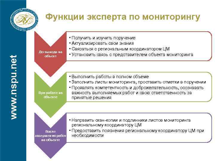 www. nspu. net Функции эксперта по мониторингу До выхода на объект • Получить и