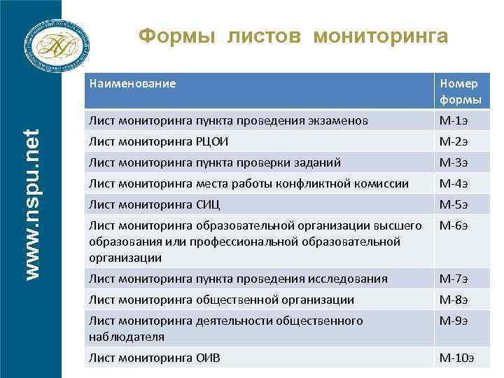 Формы листов мониторинга Номер формы Лист мониторинга пункта проведения экзаменов www. nspu. net Наименование