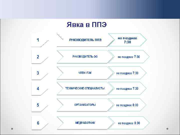 Явка в ППЭ 1 РУКОВОДИТЕЛЬ ППЭ не позднее 7: 30 