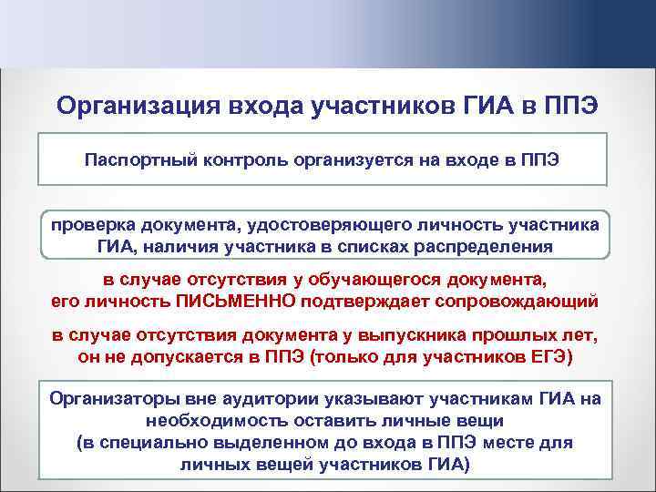 Организация входа участников ГИА в ППЭ Паспортный контроль организуется на входе в ППЭ проверка