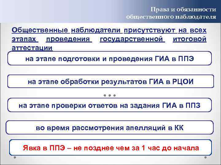 Права и обязанности общественного наблюдателя Общественные наблюдатели присутствуют на всех этапах проведения государственной итоговой