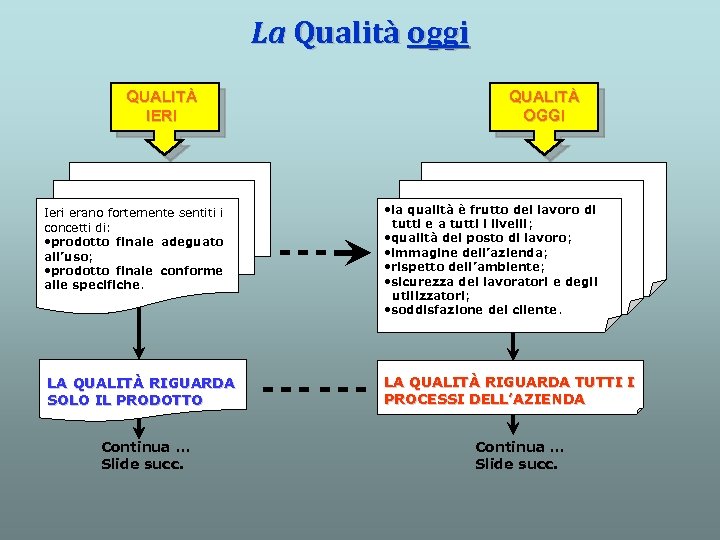 La Qualità oggi QUALITÀ IERI QUALITÀ OGGI Ieri erano fortemente sentiti i concetti di: