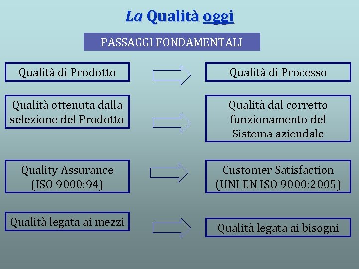 La Qualità oggi PASSAGGI FONDAMENTALI Qualità di Prodotto Qualità di Processo Qualità ottenuta dalla