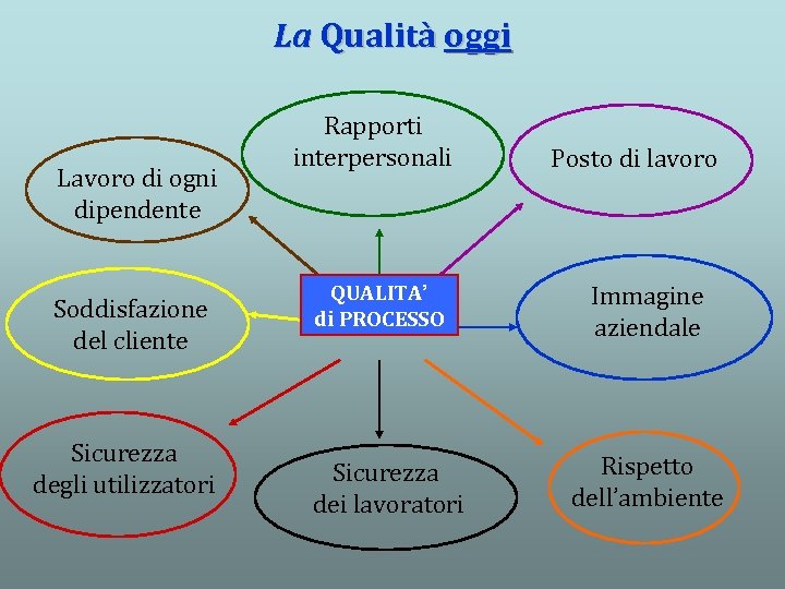 La Qualità oggi Lavoro di ogni dipendente Soddisfazione del cliente Sicurezza degli utilizzatori Rapporti