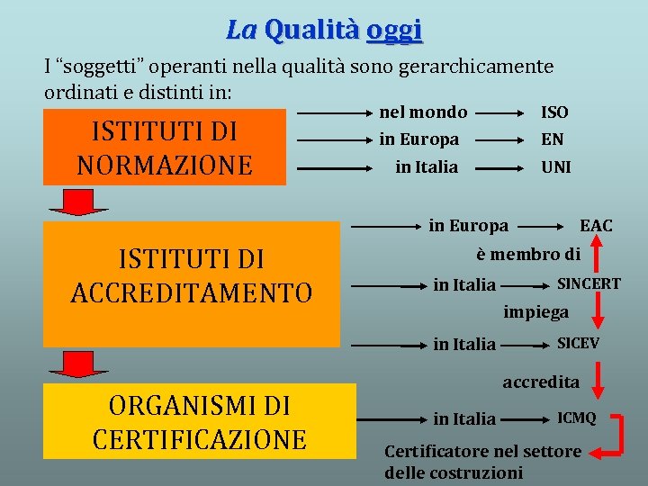 La Qualità oggi I “soggetti” operanti nella qualità sono gerarchicamente ordinati e distinti in: