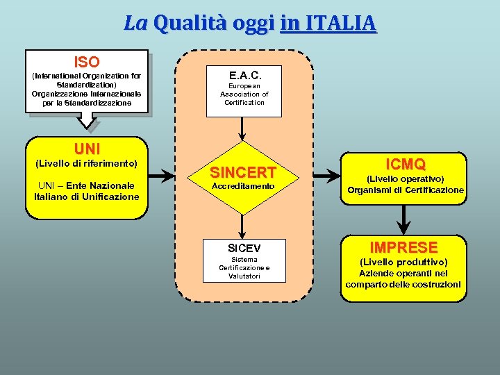 La Qualità oggi in ITALIA ISO (International Organization for Standardization) Organizzazione Internazionale per la