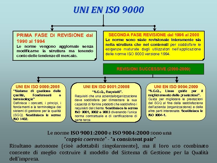 UNI EN ISO 9000 PRIMA FASE DI REVISIONE dal 1990 al 1994 Le norme