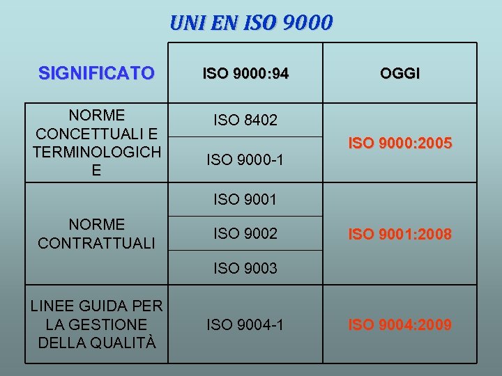 UNI EN ISO 9000 SIGNIFICATO ISO 9000: 94 NORME CONCETTUALI E TERMINOLOGICH E ISO