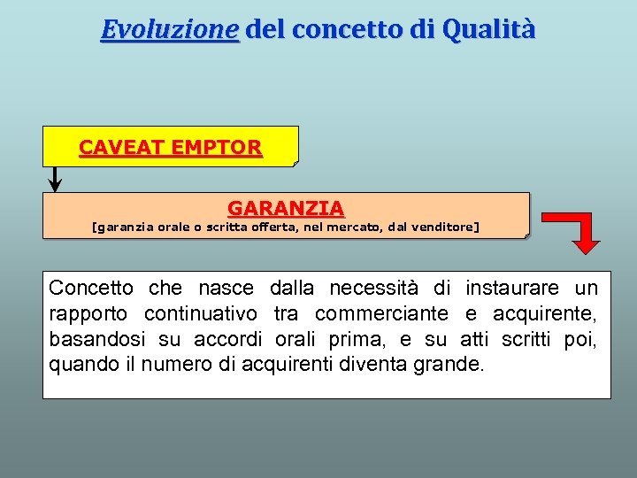 Evoluzione del concetto di Qualità CAVEAT EMPTOR GARANZIA [garanzia orale o scritta offerta, nel