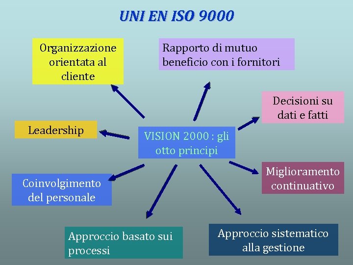 UNI EN ISO 9000 Organizzazione orientata al cliente Rapporto di mutuo beneficio con i