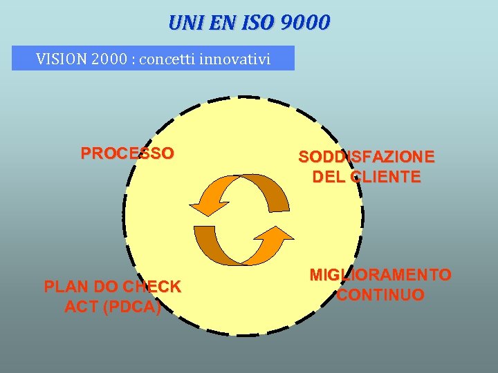 UNI EN ISO 9000 VISION 2000 : concetti innovativi PROCESSO PLAN DO CHECK ACT